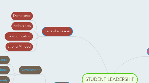 Mind Map: STUDENT LEADERSHIP