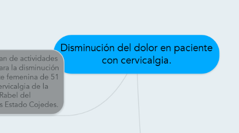 Mind Map: Disminución del dolor en paciente con cervicalgia.