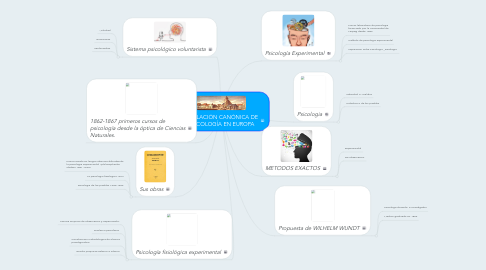 Mind Map: FORMULACIÓN CANÓNICA DE LA PSICOLOGÍA EN EUROPA