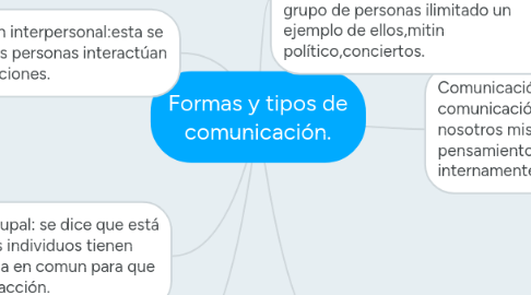 Mind Map: Formas y tipos de comunicación.