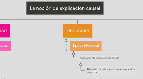 Mind Map: La noción de explicación causal