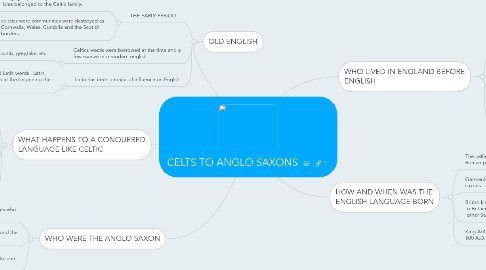 Mind Map: CELTS TO ANGLO SAXONS