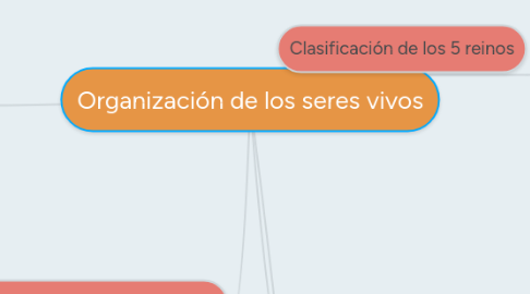 Mind Map: Organización de los seres vivos