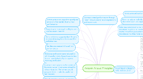 Mind Map: Antonin Artaud Principles