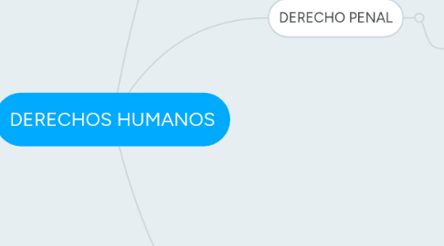 Mind Map: DERECHOS HUMANOS