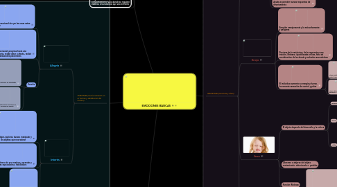 Mind Map: EMOCIONES BÁSICAS