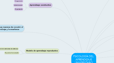 Mind Map: PSICOLOGÍA DEL  APRENDIZAJE UNIVERSITARIO
