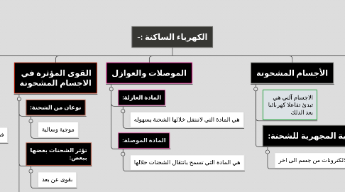 Mind Map: الكهرباء الساكنة :-