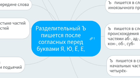 Mind Map: Разделительный Ъ пишется после согласных перед буквами Я, Ю, Ё, Е,