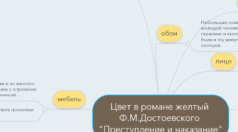 Mind Map: Цвет в романе желтый  Ф.М.Достоевского  "Преступление и наказание"