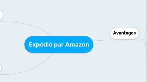 Mind Map: Expédié par Amazon