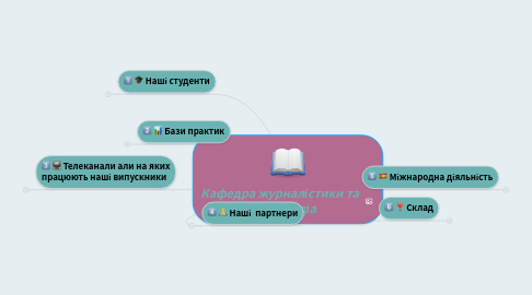 Mind Map: Кафедра журналістики та нових медіа