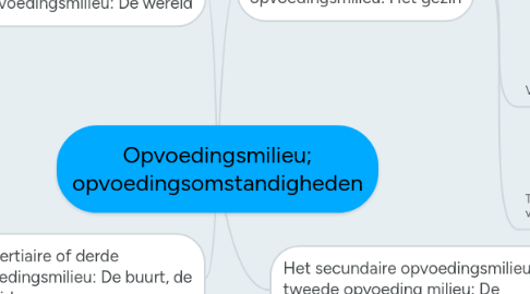 Mind Map: Opvoedingsmilieu; opvoedingsomstandigheden