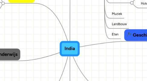 Mind Map: India