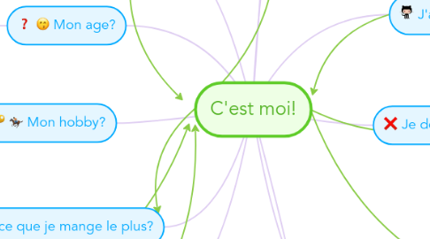 Mind Map: C'est moi!