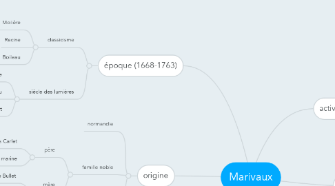 Mind Map: Marivaux