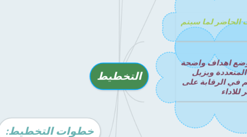 Mind Map: التخطيط