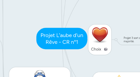 Mind Map: Projet L’aube d’un Rêve - CR n°1