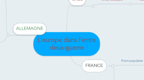 Mind Map: L'europe dans l'entre deux-guerre