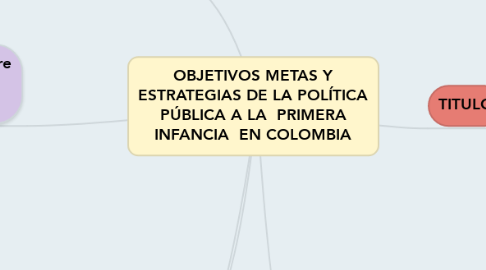 Mind Map: OBJETIVOS METAS Y ESTRATEGIAS DE LA POLÍTICA PÚBLICA A LA  PRIMERA INFANCIA  EN COLOMBIA