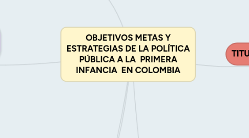 Mind Map: OBJETIVOS METAS Y ESTRATEGIAS DE LA POLÍTICA PÚBLICA A LA PRIMERA INFANCIA EN COLOMBIA