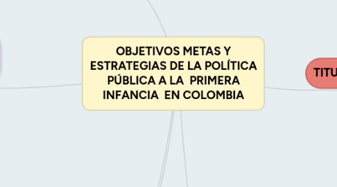 Mind Map: OBJETIVOS METAS Y ESTRATEGIAS DE LA POLÍTICA PÚBLICA A LA  PRIMERA INFANCIA  EN COLOMBIA