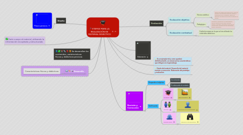 Mind Map: ETAPAS PARA LA REALIZACIÓN DE MATERIAL DIDÁCTICO