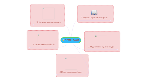 Mind Map: ПРЕЗЕНТАЦІЯ