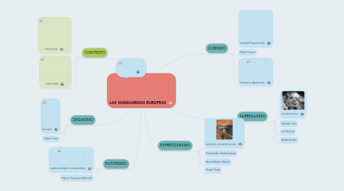 Mind Map: LAS VANGUARDIAS EUROPEAS