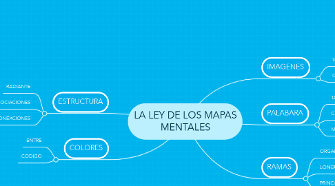 Mind Map: LA LEY DE LOS MAPAS MENTALES