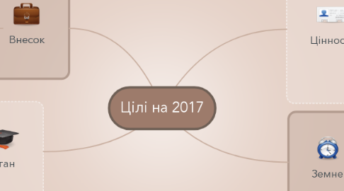 Mind Map: Цілі на 2017