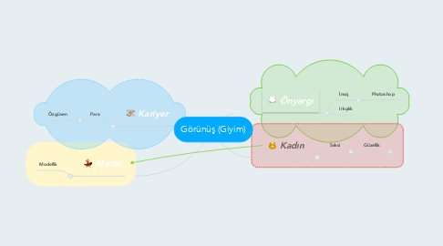 Mind Map: Görünüş (Giyim)