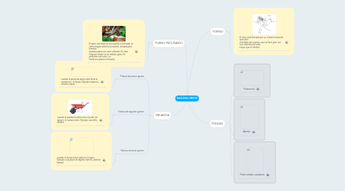 Mind Map: MAQUINAS SIMPLES