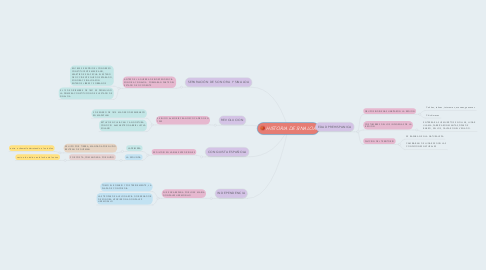 Mind Map: HISTORIA DE SINALOA