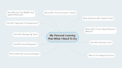Mind Map: My Personal Learning Plan-What I Need To Do