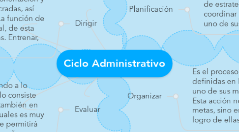 Mind Map: Ciclo Administrativo