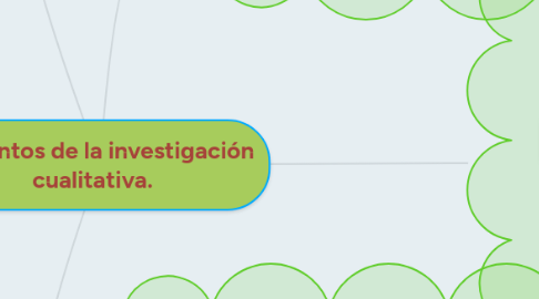 Mind Map: elementos de la investigación cualitativa.