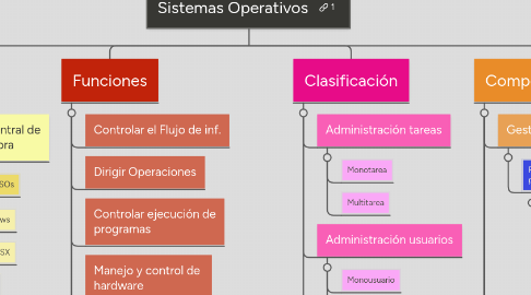 Mind Map: Sistemas Operativos