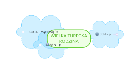 Mind Map: WIELKA TURECKA RODZINA