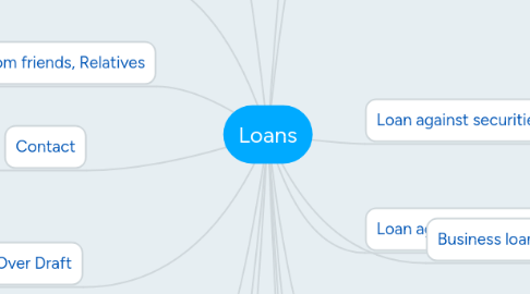 Mind Map: Loans