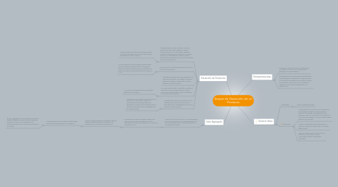 Mind Map: Etapas de Desarrollo de un Producto