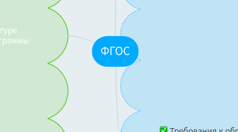 Mind Map: ФГОС