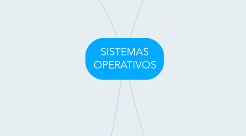 Mind Map: SISTEMAS OPERATIVOS