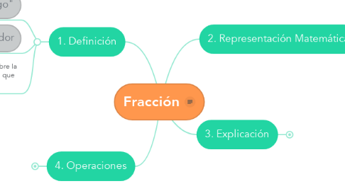 Mind Map: Fracción