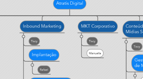 Mind Map: Atratis Digital
