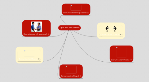 Mind Map: Tipos de Comunicación