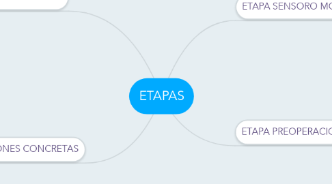 Mind Map: ETAPAS