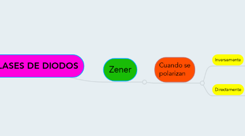 Mind Map: CLASES DE DIODOS