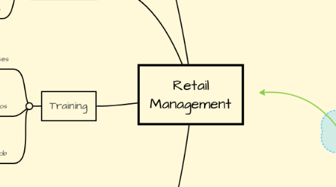 Mind Map: Retail Management