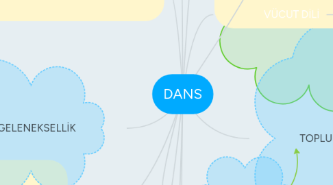 Mind Map: DANS